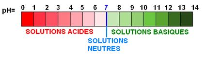 acidité du papier