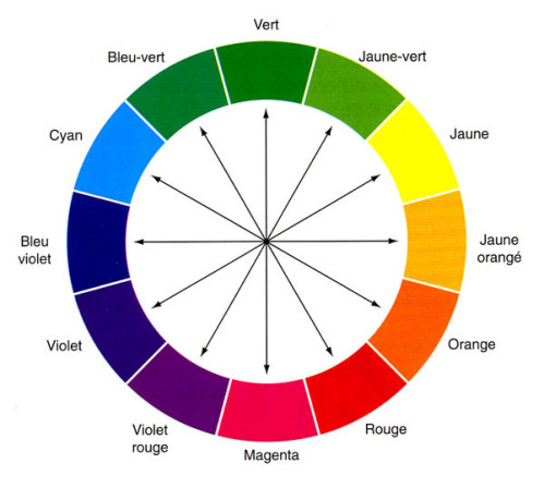 Les sept contrastes colorés  Théorie des couleurs, Clair obscur, Couleur