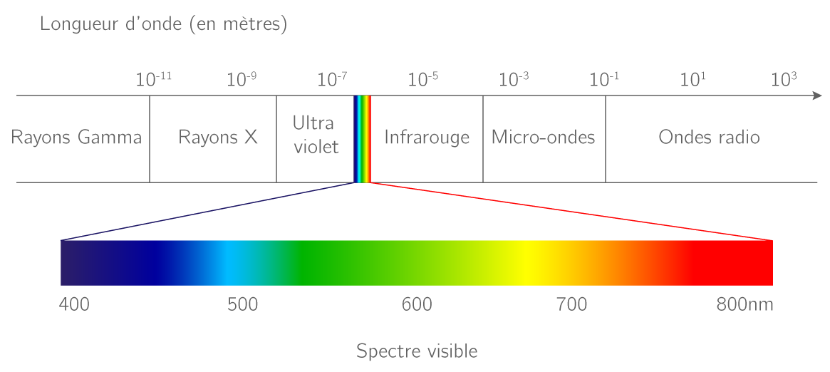 spectre visible lumière